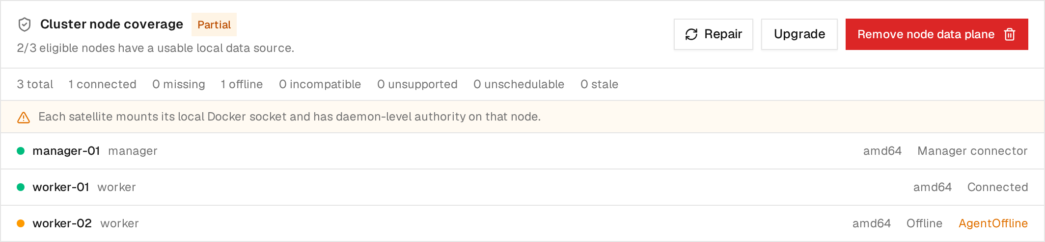 Partial Swarm node coverage with a manager connector, a connected worker, and an offline worker
